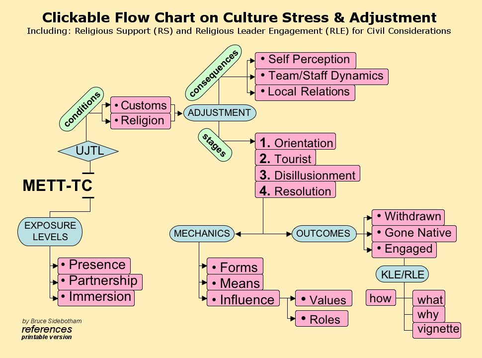 Clickable Flow Chart