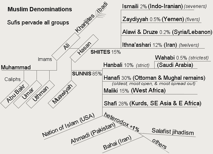 Branches Of Islam Chart