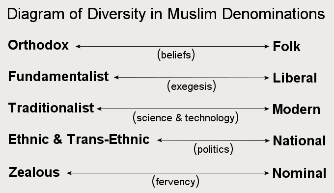 Diversity in Denominations