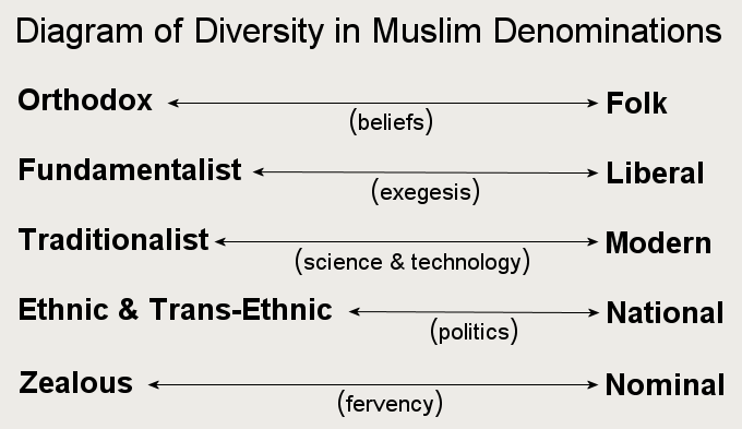Diversity in Denominations Diversity in Denominations