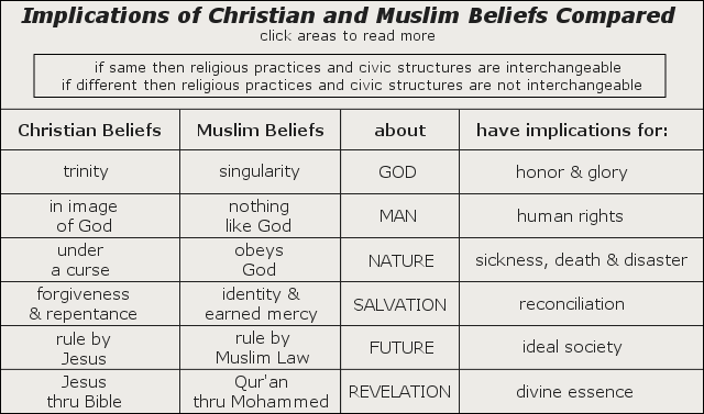 Christianity Vs Islam Chart